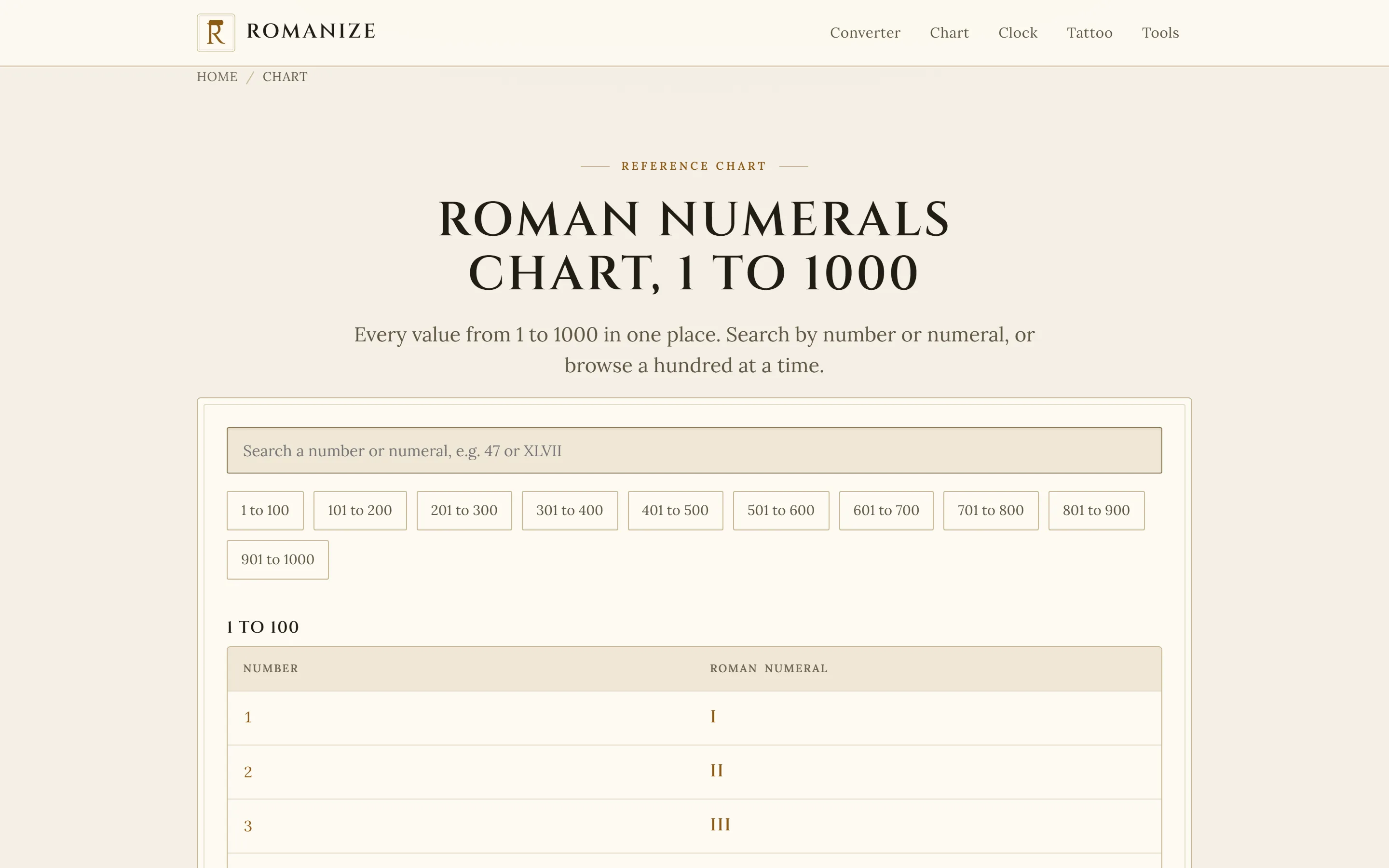 Doorzoekbare kaart van Romeinse cijfers van 1 tot 1000 op desktop